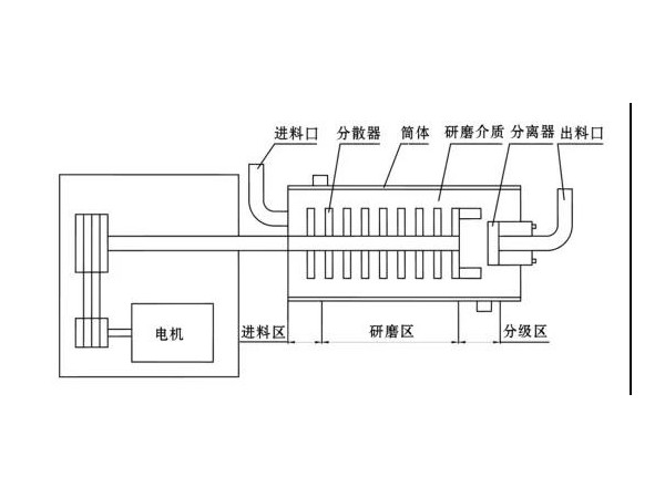 臥式砂磨機(jī)結(jié)構(gòu)簡圖